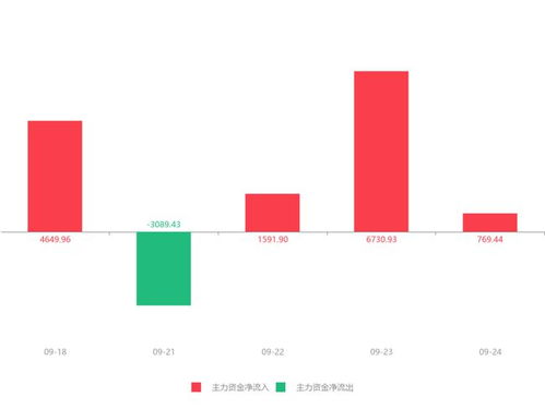 熙菱信息盤中快速拉升6.17%，主力資金凈流入769.44萬元