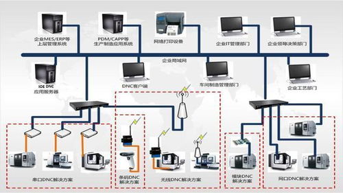 DNC系統(tǒng) 數(shù)字化驅(qū)動(dòng)加工程序全流程管控的軟件研發(fā)新篇章